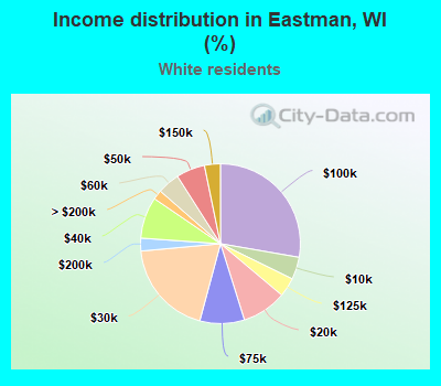 Income distribution in Eastman, WI (%)