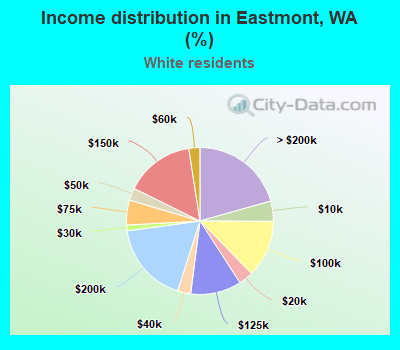 Income distribution in Eastmont, WA (%)