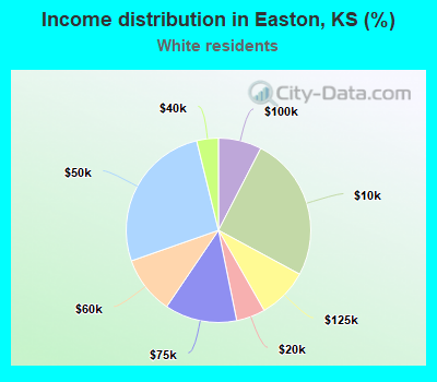 Income distribution in Easton, KS (%)