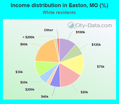 Income distribution in Easton, MO (%)