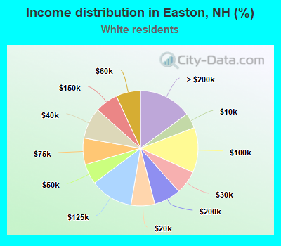 Income distribution in Easton, NH (%)
