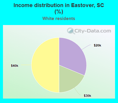 Income distribution in Eastover, SC (%)