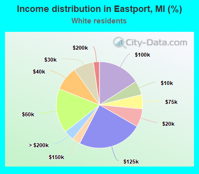 Income distribution in Eastport, MI (%)