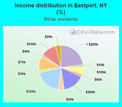 Income distribution in Eastport, NY (%)
