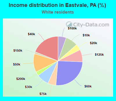 Income distribution in Eastvale, PA (%)