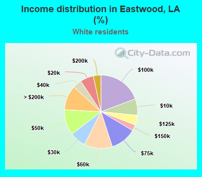 Income distribution in Eastwood, LA (%)