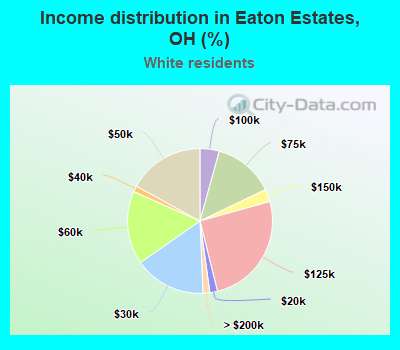 Income distribution in Eaton Estates, OH (%)