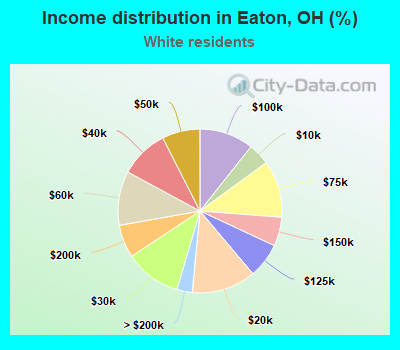 Income distribution in Eaton, OH (%)