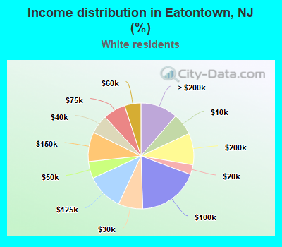 Income distribution in Eatontown, NJ (%)