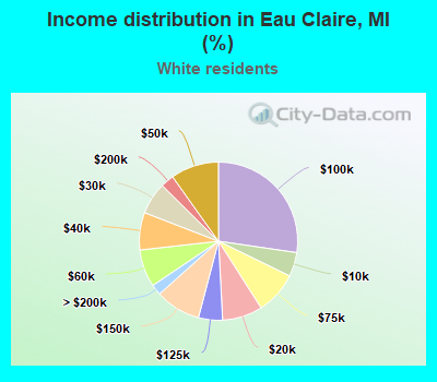 Income distribution in Eau Claire, MI (%)