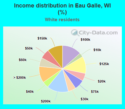 Income distribution in Eau Galle, WI (%)