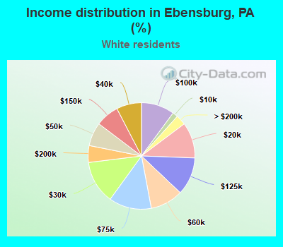 Income distribution in Ebensburg, PA (%)