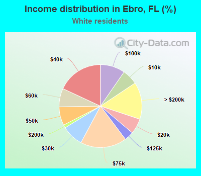 Income distribution in Ebro, FL (%)