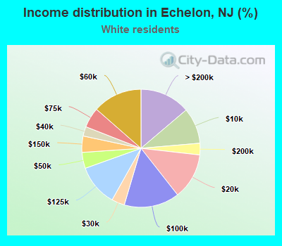 Income distribution in Echelon, NJ (%)