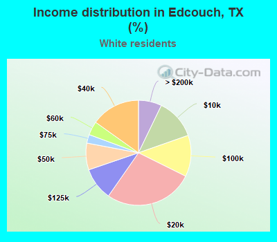 Income distribution in Edcouch, TX (%)