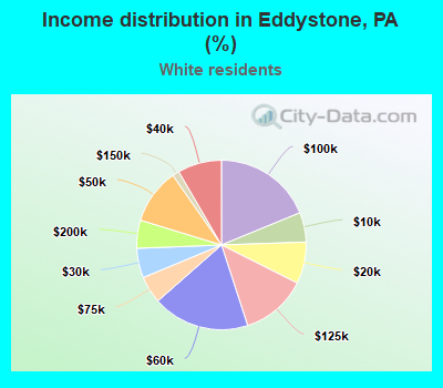 Income distribution in Eddystone, PA (%)