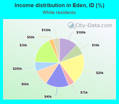 Income distribution in Eden, ID (%)