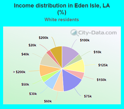 Income distribution in Eden Isle, LA (%)