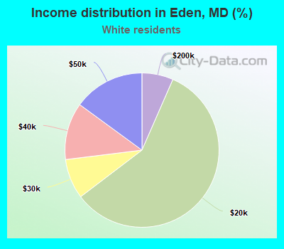 Income distribution in Eden, MD (%)