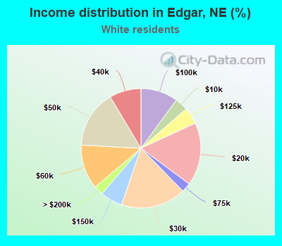 Income distribution in Edgar, NE (%)