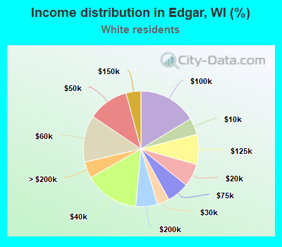 Income distribution in Edgar, WI (%)