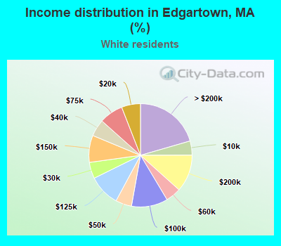 Income distribution in Edgartown, MA (%)