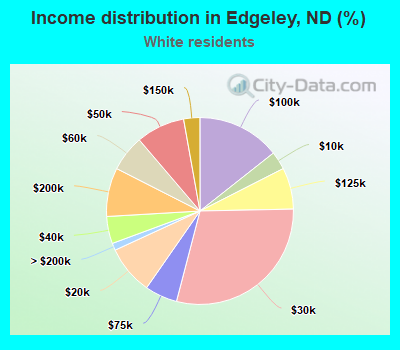 Income distribution in Edgeley, ND (%)