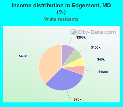 Income distribution in Edgemont, MD (%)