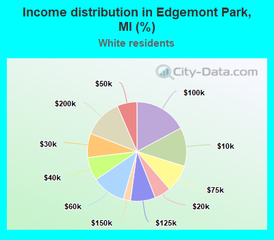 Income distribution in Edgemont Park, MI (%)