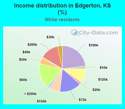 Income distribution in Edgerton, KS (%)