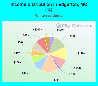 Income distribution in Edgerton, MO (%)