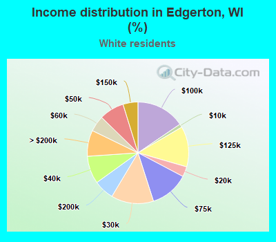 Income distribution in Edgerton, WI (%)