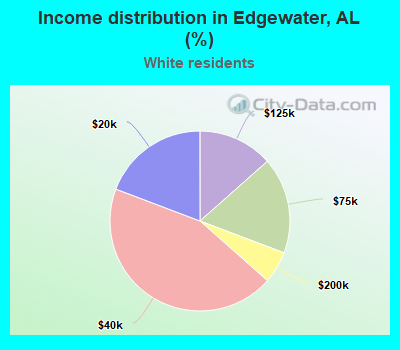 Income distribution in Edgewater, AL (%)