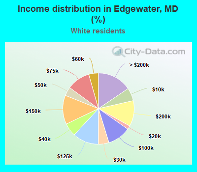 Income distribution in Edgewater, MD (%)