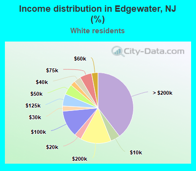 Income distribution in Edgewater, NJ (%)