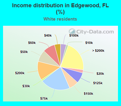 Income distribution in Edgewood, FL (%)