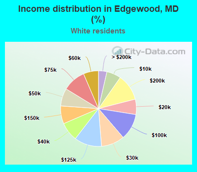 Income distribution in Edgewood, MD (%)