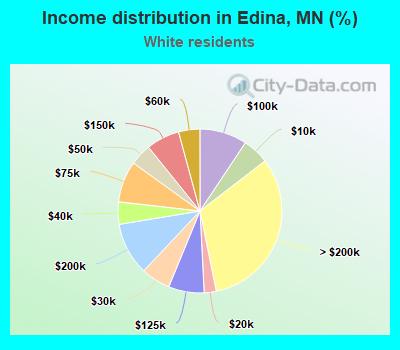 Interesting income map of MPLS and suburbs. Why is Edina