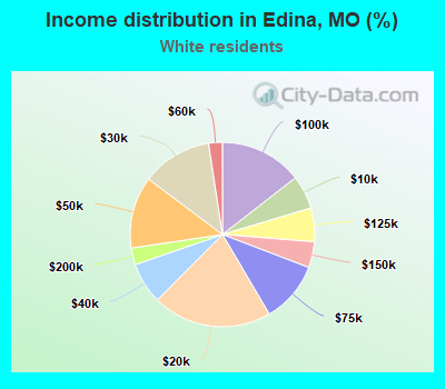 Income distribution in Edina, MO (%)