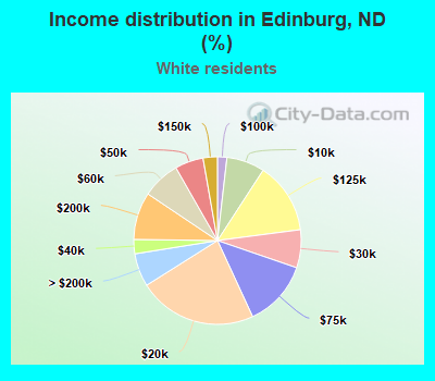 Income distribution in Edinburg, ND (%)