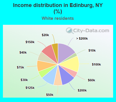 Income distribution in Edinburg, NY (%)