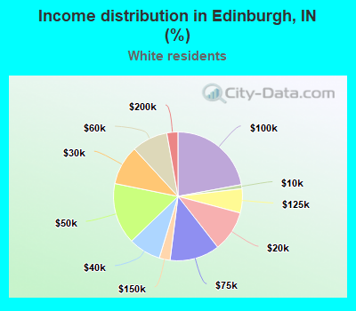 Income distribution in Edinburgh, IN (%)