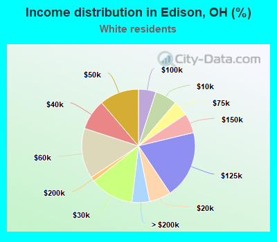 Income distribution in Edison, OH (%)