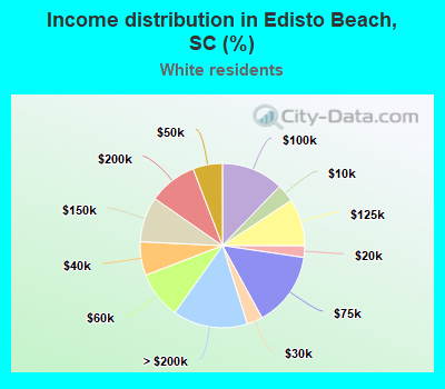 Income distribution in Edisto Beach, SC (%)