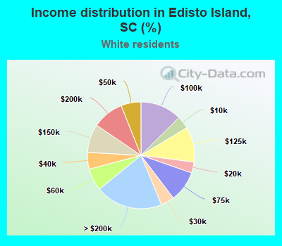Income distribution in Edisto Island, SC (%)
