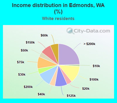 Income distribution in Edmonds, WA (%)