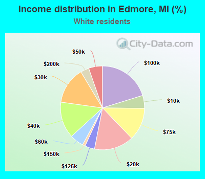 Income distribution in Edmore, MI (%)