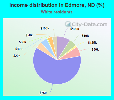 Income distribution in Edmore, ND (%)