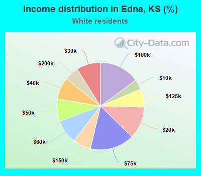 Income distribution in Edna, KS (%)