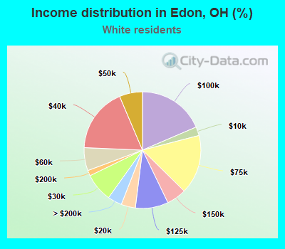 Income distribution in Edon, OH (%)